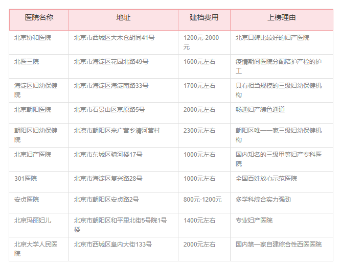 朝阳医院建档攻略